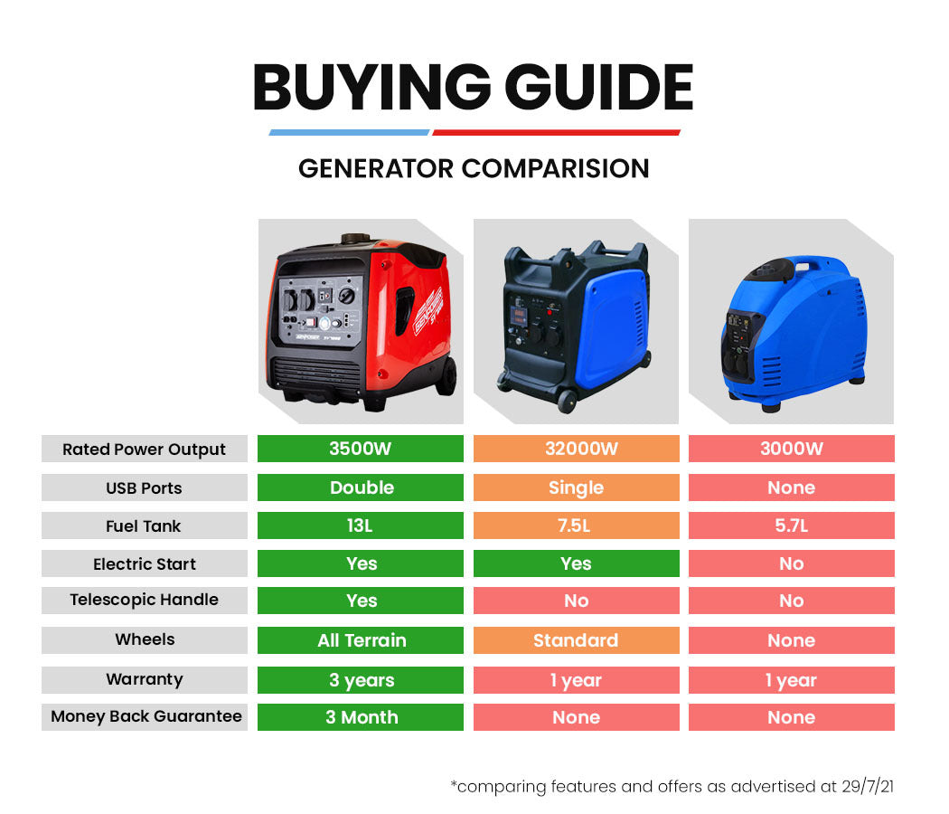 GENPOWER Inverter Generator 4500W Peak Pure Sine Portable Camping Petrol Rated